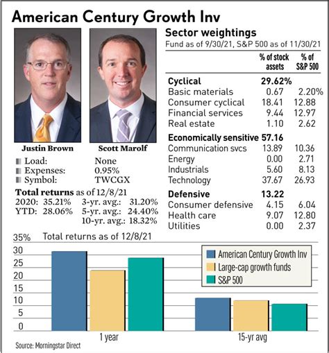 American Century Fund Wins With Big Bets On .